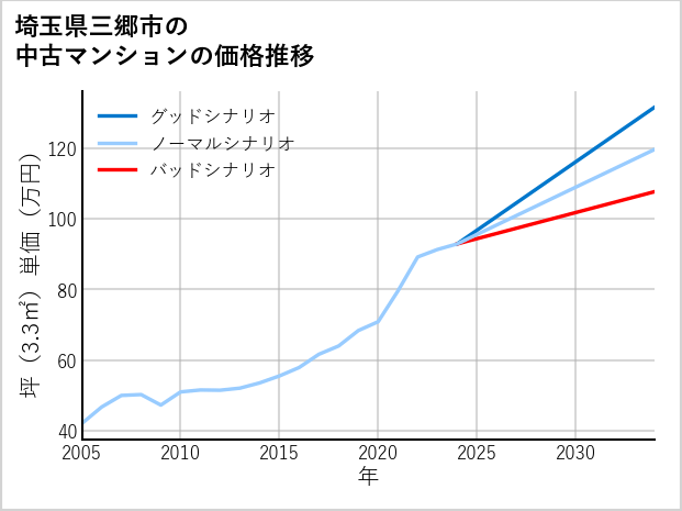 埼玉県三郷市の中古マンション価格推移