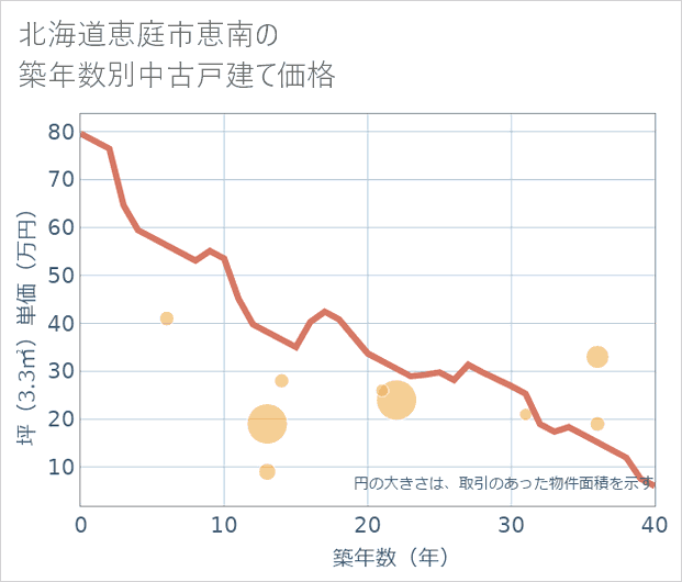 北海道恵庭市恵南の築年数別の中古戸建て坪単価