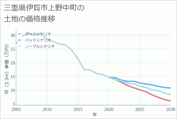 三重県伊賀市上野中町の土地価格推移