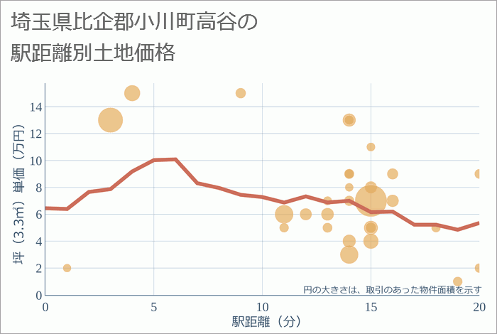 埼玉県比企郡小川町高谷の徒歩距離別の土地坪単価