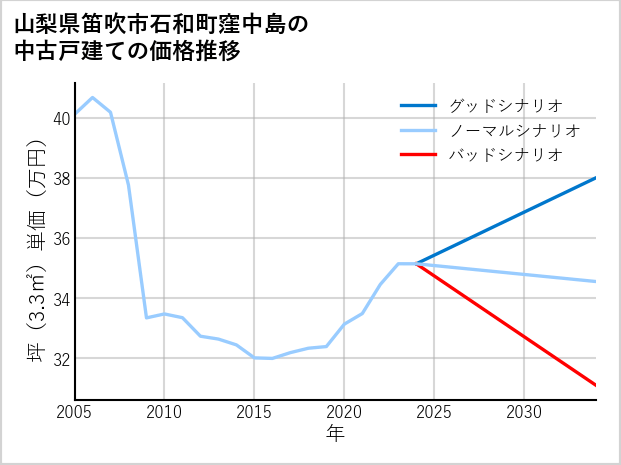 山梨県笛吹市石和町窪中島の中古戸建て価格推移
