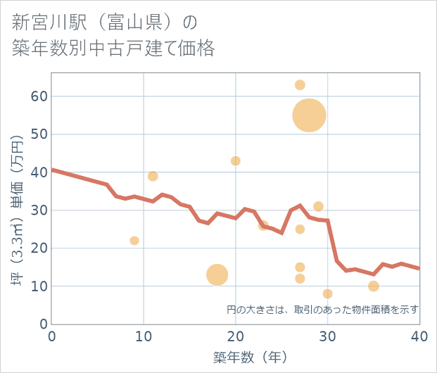 新宮川駅(富山県)の築年数別の中古戸建て坪単価