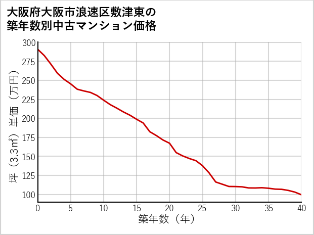 大阪府大阪市浪速区敷津東の築年数別の中古マンション坪単価