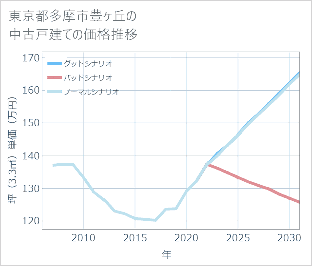 東京都多摩市豊ケ丘の中古戸建て価格推移