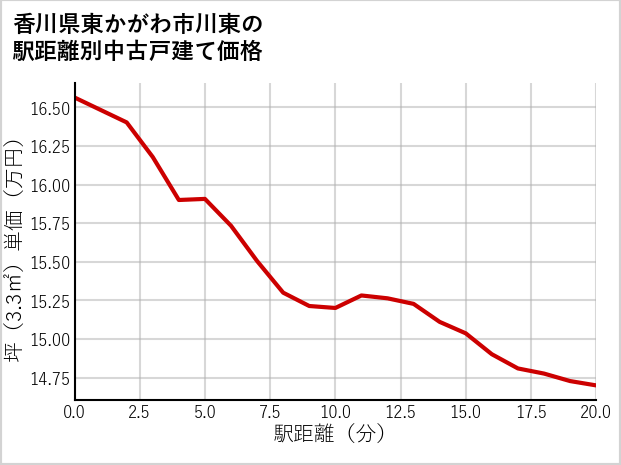 香川県東かがわ市川東の徒歩距離別の中古戸建て坪単価