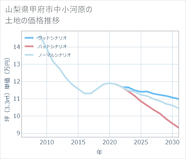 山梨県甲府市中小河原の土地価格推移