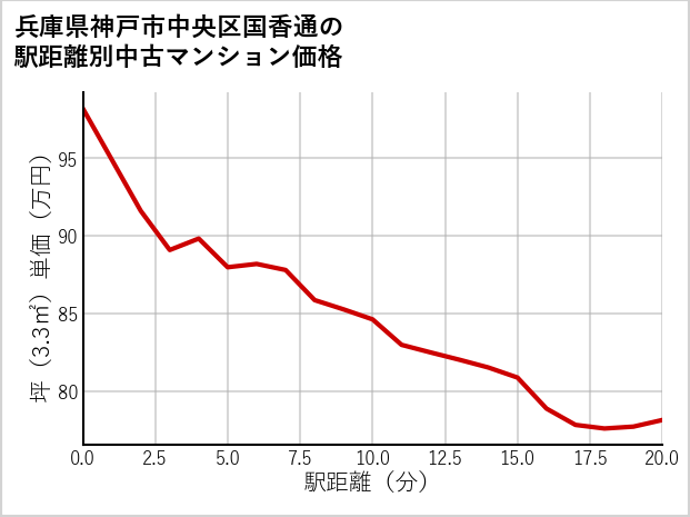 兵庫県神戸市中央区国香通の徒歩距離別の中古マンション坪単価