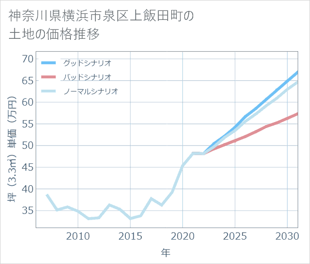 神奈川県横浜市泉区上飯田町の土地価格推移
