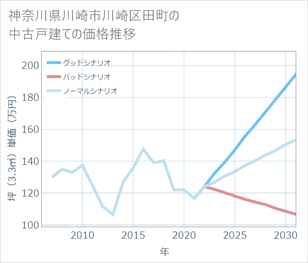 神奈川県川崎市川崎区田町の中古戸建て価格推移