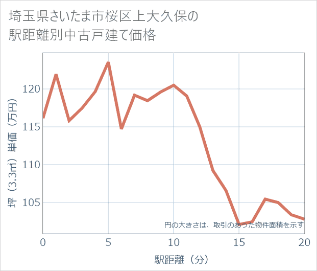 埼玉県さいたま市桜区上大久保の徒歩距離別の中古戸建て坪単価