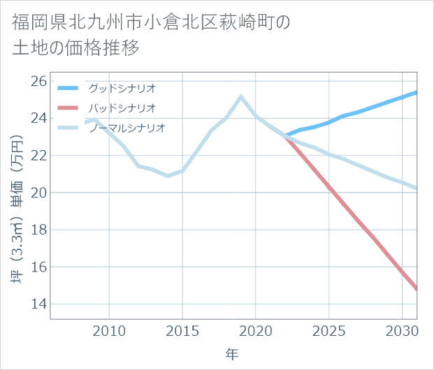 福岡県北九州市小倉北区萩崎町の土地価格推移
