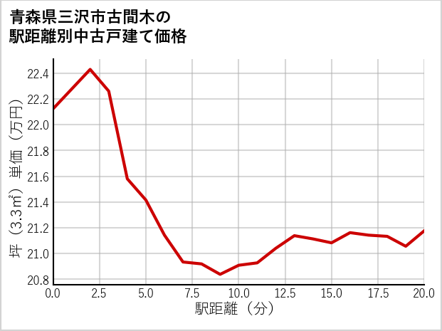 青森県三沢市古間木の徒歩距離別の中古戸建て坪単価