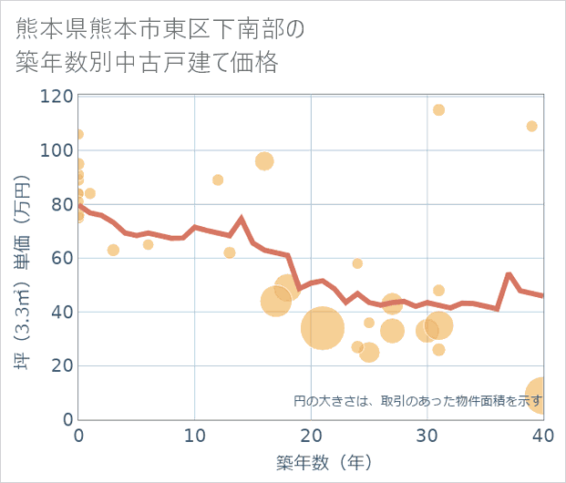 熊本県熊本市東区下南部の築年数別の中古戸建て坪単価