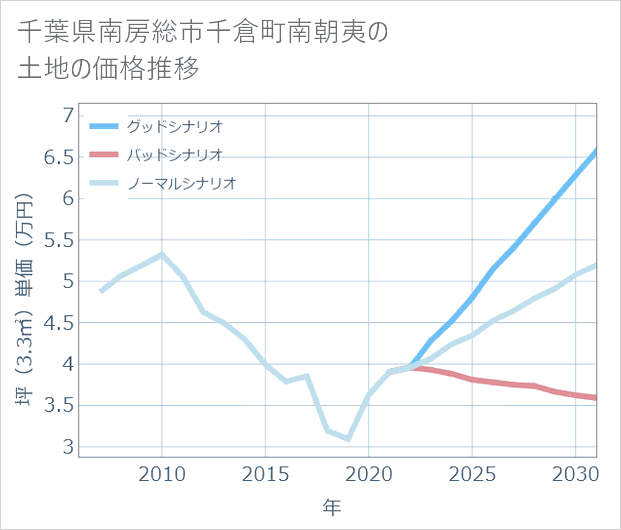 千葉県南房総市千倉町南朝夷の土地価格推移