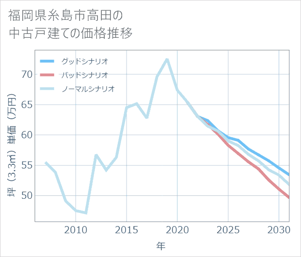 福岡県糸島市高田の中古戸建て価格推移