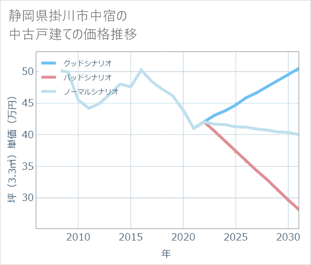 静岡県掛川市中宿の中古戸建て価格推移