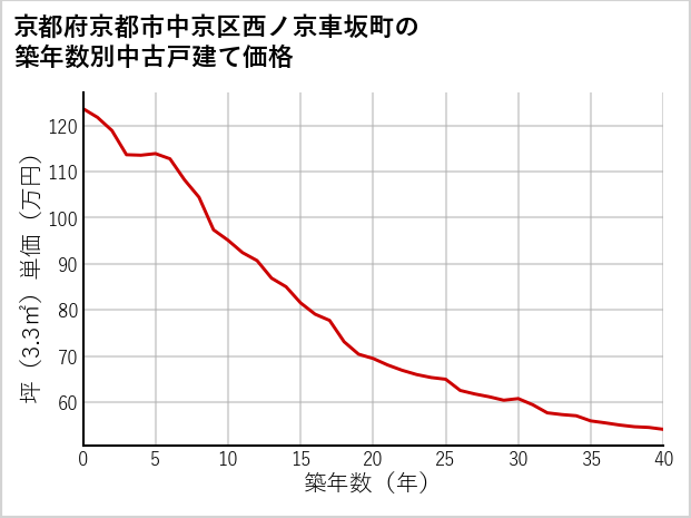 京都府京都市中京区西ノ京車坂町の築年数別の中古戸建て坪単価