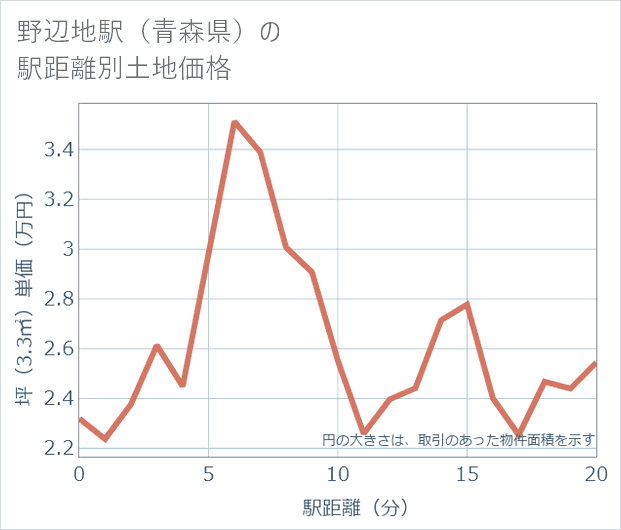 野辺地駅(青森県)の徒歩距離別の土地坪単価