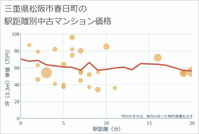 三重県松阪市春日町の徒歩距離別の中古マンション坪単価