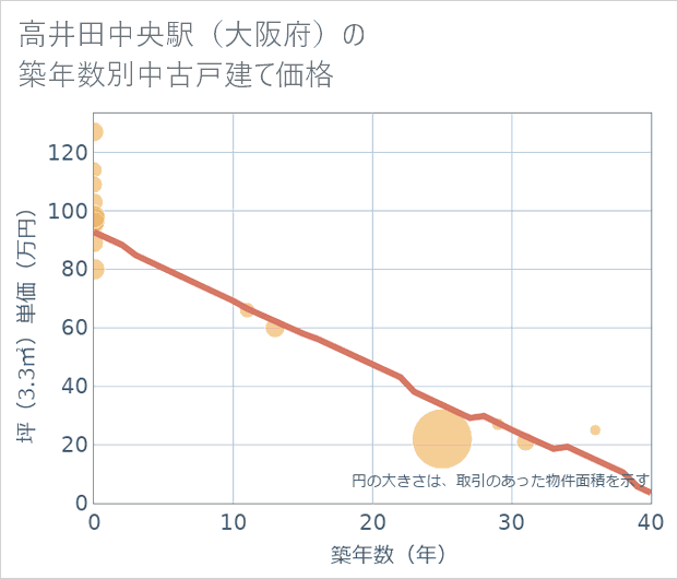 高井田中央駅(大阪府)の築年数別の中古戸建て坪単価