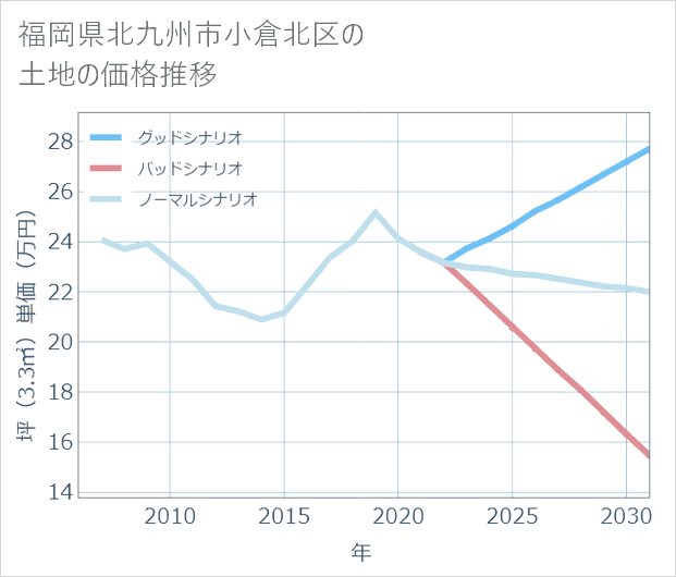 福岡県北九州市小倉北区の土地価格推移