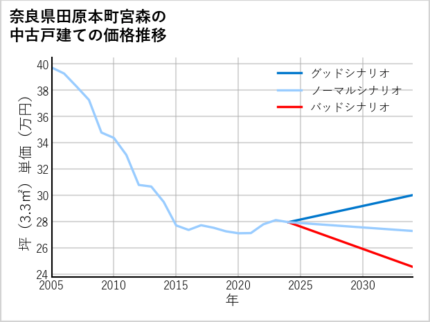 奈良県田原本町宮森の中古戸建て価格推移