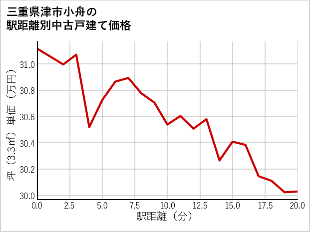 三重県津市小舟の徒歩距離別の中古戸建て坪単価