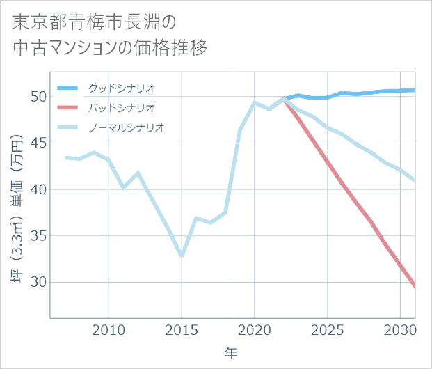 東京都青梅市長淵の中古マンション価格推移