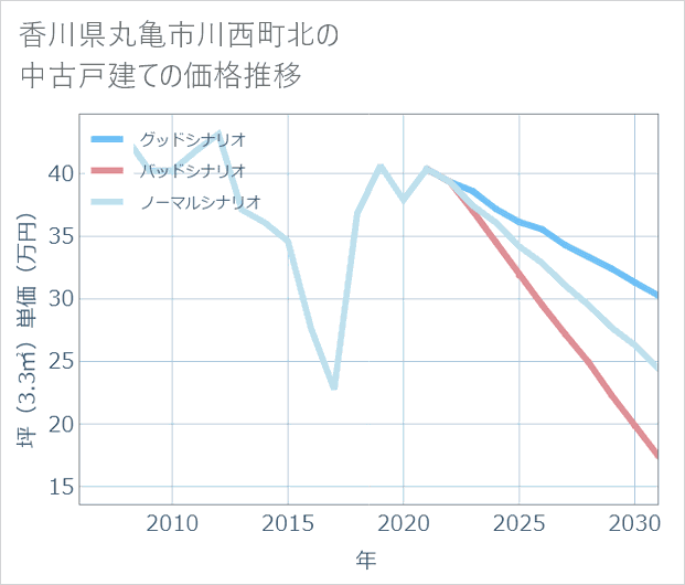 香川県丸亀市川西町北の中古戸建て価格推移