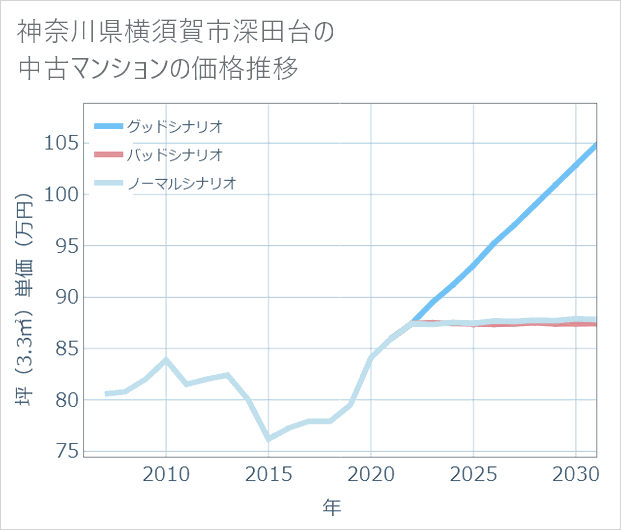 神奈川県横須賀市深田台の中古マンション価格推移