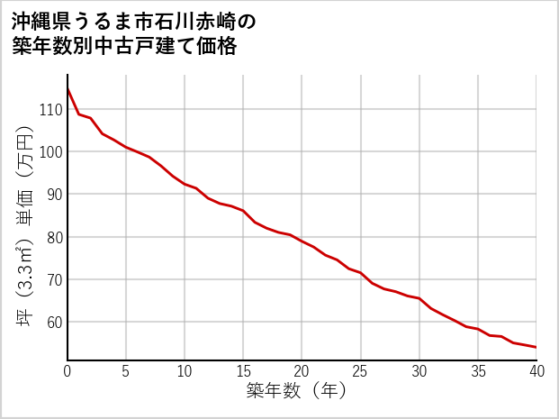 沖縄県うるま市石川赤崎の築年数別の中古戸建て坪単価