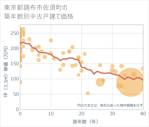 東京都調布市佐須町の築年数別の中古戸建て坪単価