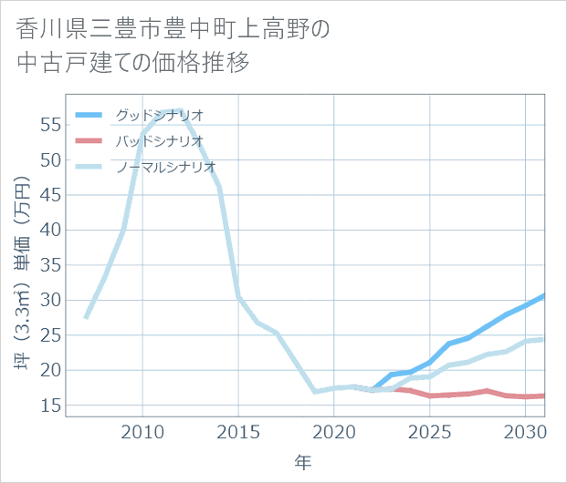 香川県三豊市豊中町上高野の中古戸建て価格推移