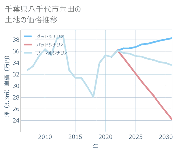 千葉県八千代市萱田の土地価格推移