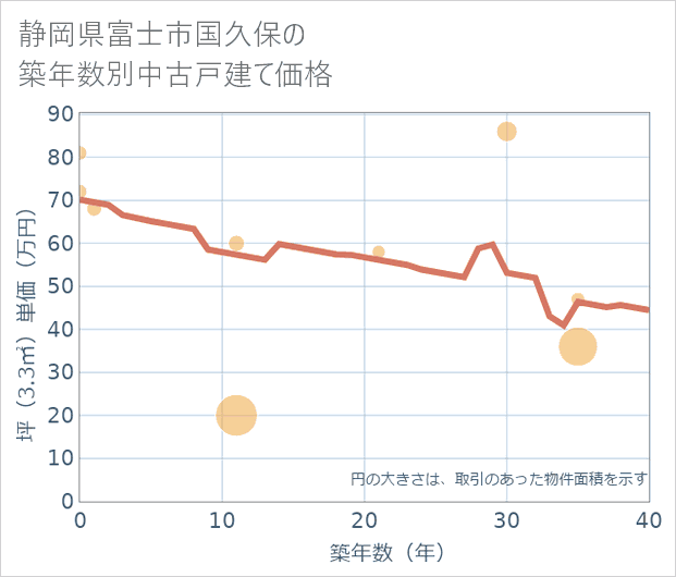 静岡県富士市国久保の築年数別の中古戸建て坪単価
