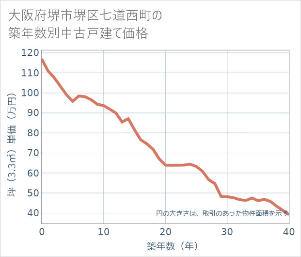 大阪府堺市堺区七道西町の築年数別の中古戸建て坪単価