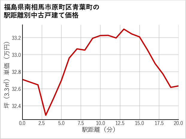 福島県南相馬市原町区青葉町の徒歩距離別の中古戸建て坪単価