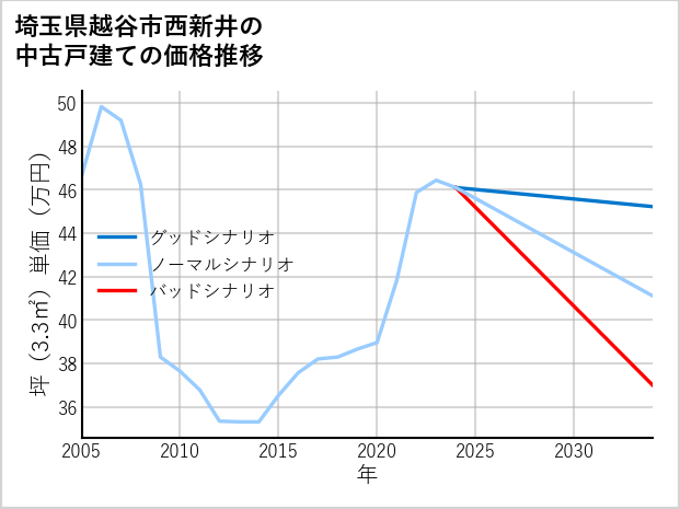 埼玉県越谷市西新井の中古戸建て価格推移