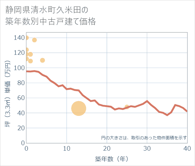 静岡県清水町久米田の築年数別の中古戸建て坪単価