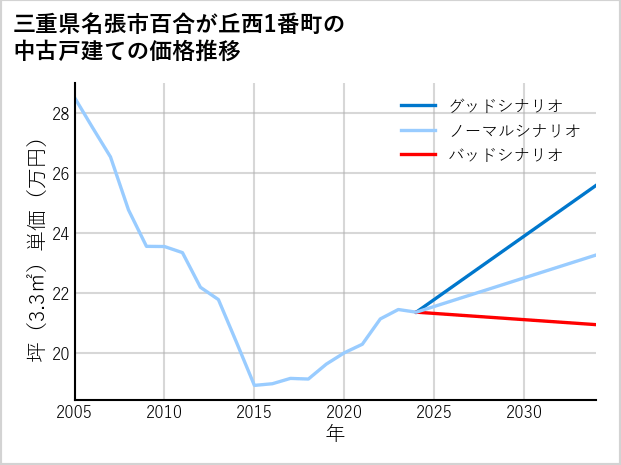 三重県名張市百合が丘西1番町の中古戸建て価格推移