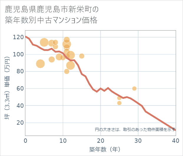 鹿児島県鹿児島市新栄町の築年数別の中古マンション坪単価