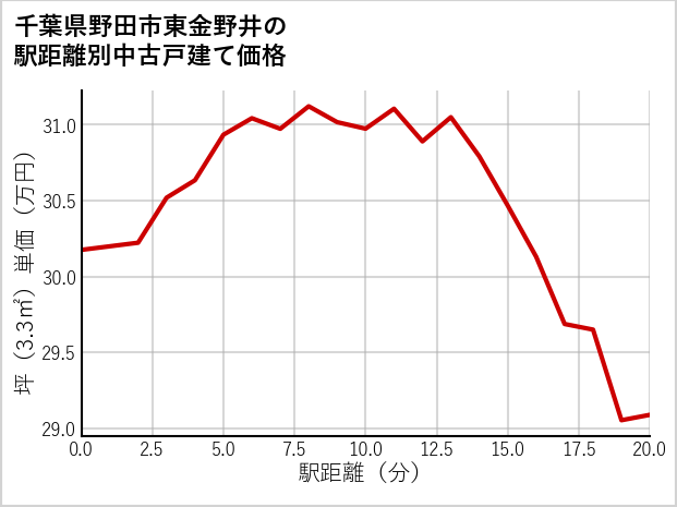 千葉県野田市東金野井の徒歩距離別の中古戸建て坪単価