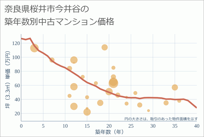 奈良県桜井市今井谷の築年数別の中古マンション坪単価