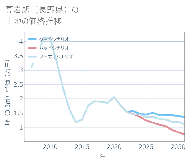 高岩駅(長野県)の土地価格推移