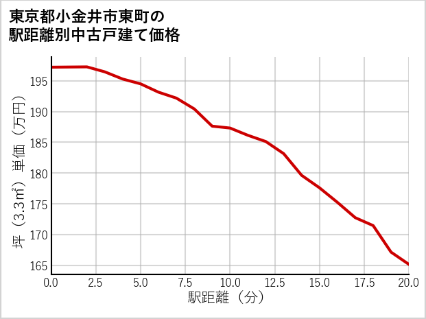 東京都小金井市東町の徒歩距離別の中古戸建て坪単価