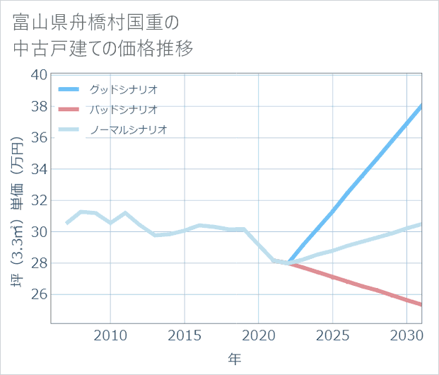 富山県舟橋村国重の中古戸建て価格推移