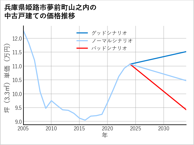 兵庫県姫路市夢前町山之内の中古戸建て価格推移