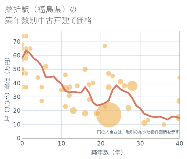 桑折駅(福島県)の築年数別の中古戸建て坪単価