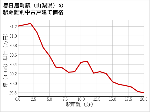 春日居町駅（山梨県）の徒歩距離別の中古戸建て坪単価
