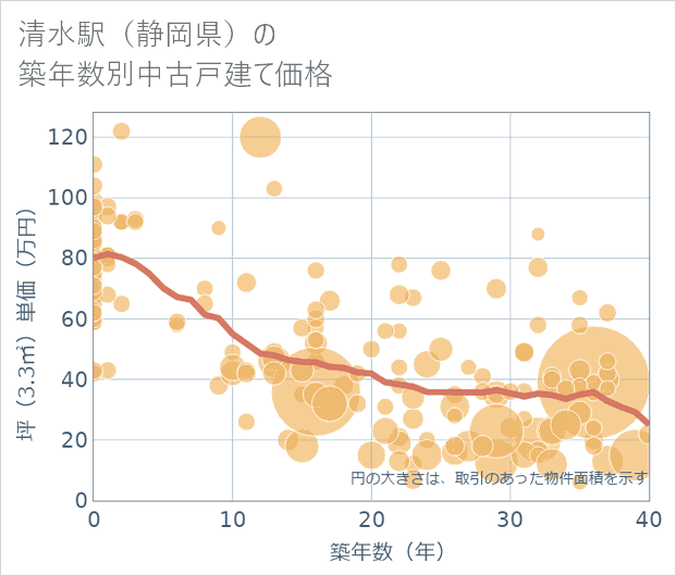 清水駅(静岡県)の築年数別の中古戸建て坪単価
